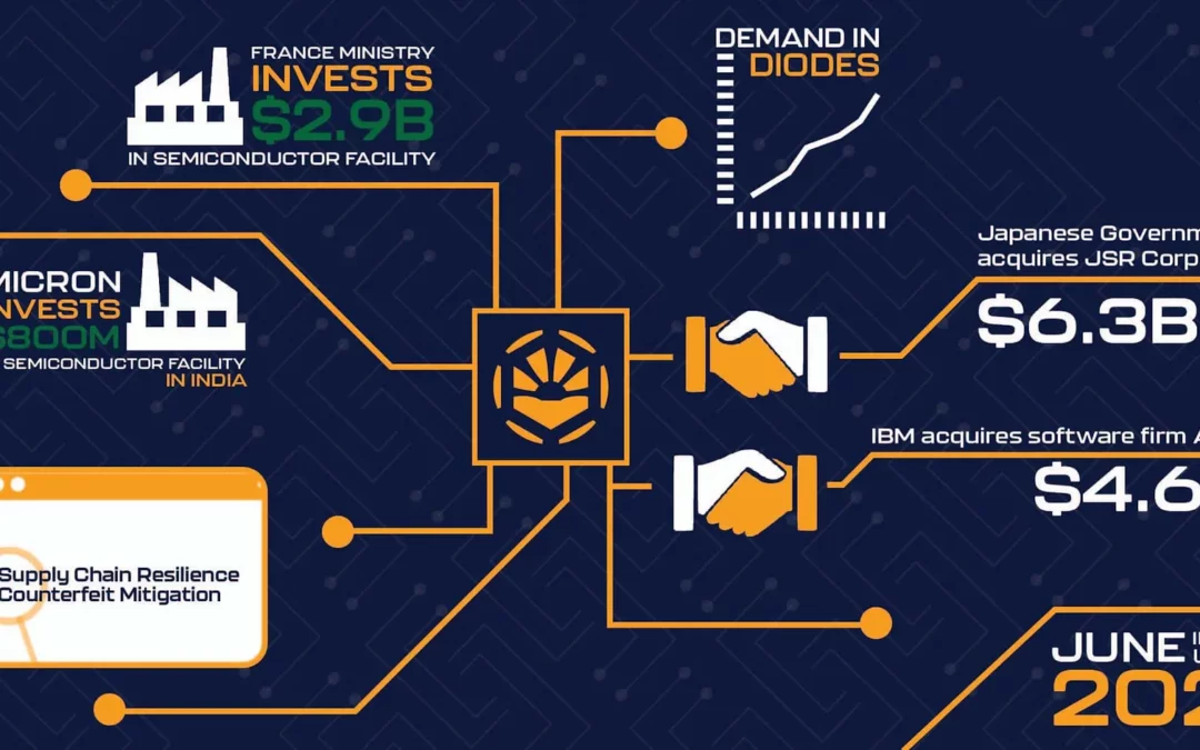 Semiconductor Factory Advancements, Notable Acquisitions, and a Surging Demand for Diodes in 2023 | ASC Global Industry Updates