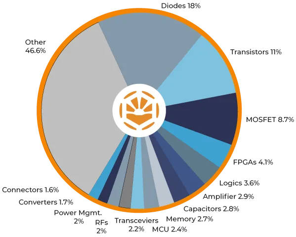Pie chart illustrating Q4 2025 component test exposure and failure rates: diodes and transistors represent the largest share, followed by MOSFETs; FPGAs and logic ICs show moderate exposure, while memory, MCUs, RF, and power management devices account for smaller but ongoing portions across industrial and communications systems.