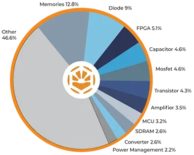 Pie chart illustrating Q2 2026 component test exposure and failure rates: diodes and transistors represent the largest share, followed by MOSFETs; FPGAs and logic ICs show moderate exposure, while memory, MCUs, RF, and power management devices account for smaller but ongoing portions across industrial and communications systems.