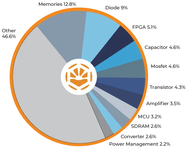 Pie chart illustrating Q2 2026 component test exposure and failure rates: diodes and transistors represent the largest share, followed by MOSFETs; FPGAs and logic ICs show moderate exposure, while memory, MCUs, RF, and power management devices account for smaller but ongoing portions across industrial and communications systems.