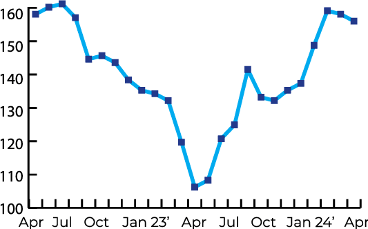 Graph illustrating the trend of electronic components demand, with the Industry Demand Index showing a net decrease of 2 points, which is a 1.3% decline, resulting in a total of 154 points. The graph tracks the changes in demand over time, reflecting the decrease in the index value.