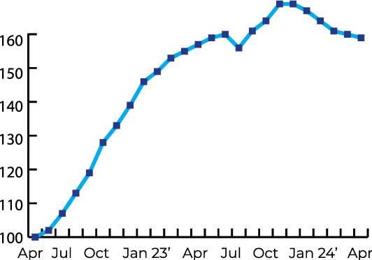 Graph showing the trend of electronic components supply with the Industry Supply Index. The graph indicates a decline of 1 point (-0.6%) this month, reaching a total of 159 points. It highlights a consistent drop in the supply index over the past five months, starting from a peak of 169 points in November 2023.