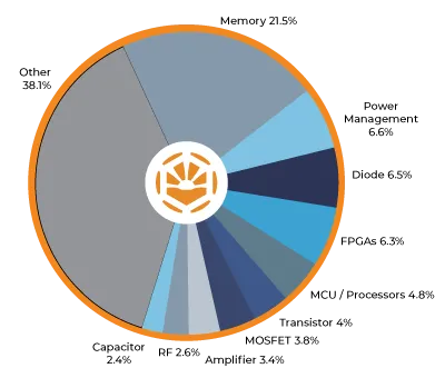Pie chart illustrating Q2 2026 component test exposure and failure rates: diodes and transistors represent the largest share, followed by MOSFETs; FPGAs and logic ICs show moderate exposure, while memory, MCUs, RF, and power management devices account for smaller but ongoing portions across industrial and communications systems.