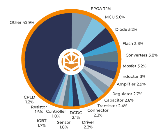 A graph illustrating the most tested electronic components by device type, offering an in-depth analysis of the market's most sought-after components. The graph highlights key categories such as inductors, capacitors, microcontrollers, and semiconductors, demonstrating their significance in driving demand across industries like automotive, telecommunications, and consumer electronics.