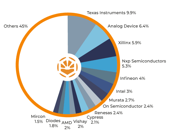 A graph displaying the most tested components by manufacturer, offering a comprehensive overview of semiconductor devices and integrated circuits. The graph highlights key manufacturers, showing trends and demand shifts in the electronic components landscape. It includes analysis of leading brands, their market share, and how their strategies shape the current and future state of the industry.