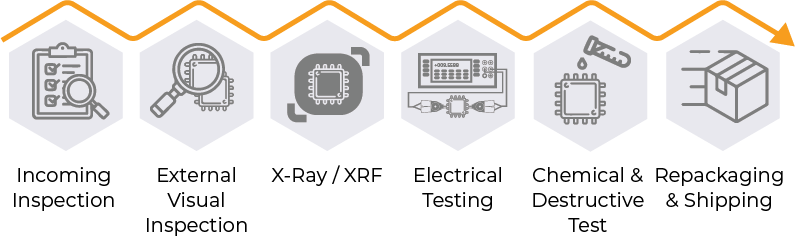 Quality Testing Process for every order