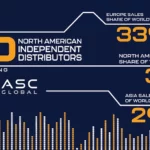 ASC Global team celebrating the award for Top Independent Distributor in North America for 2022, showcasing excellence in electronic components distribution