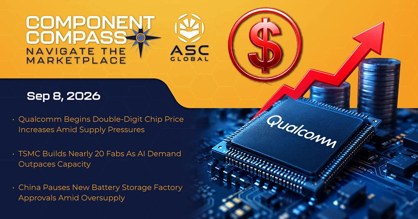 ASC Global Component Compass banner featuring a Qualcomm chip and red upward arrow symbolizing rising chip prices. The report covers Qualcomm’s double-digit chip price increases amid supply pressures, TSMC building nearly 20 fabs as AI demand outpaces capacity, China pausing new battery storage factory approvals amid oversupply, SK hynix advancing 1c DRAM for next-generation HBM4E, Kioxia advancing CXL memory as AI workloads strain DRAM capacity, and Nexperia and Aurobay targeting GaN and SiC powertrain innovation.