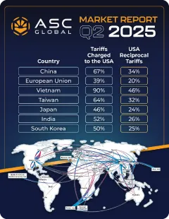 Promotional graphic for ASC Global's Q2 2025 Electronic Component Market Report covering semiconductor demand trends, component availability, inventory conditions, lead-time forecasts, pricing changes, and strategic procurement insights for manufacturers and supply chain professionals.
