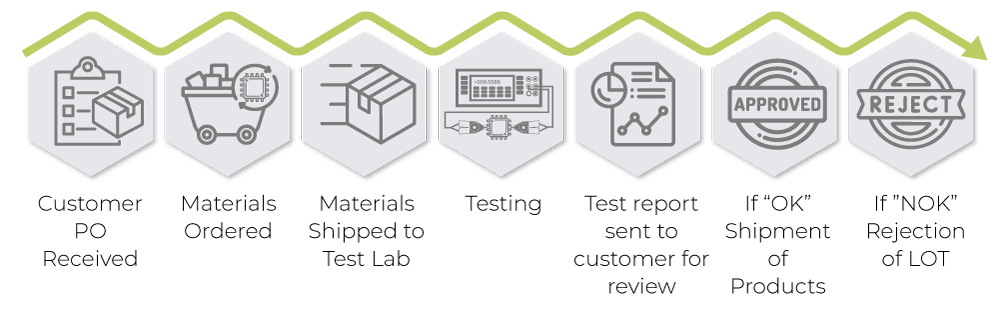 Image of a flowchart depicting the quality testing process. The steps include: "Customer PO Received," "Materials Ordered," "Materials Shipped to Test Lab," "Testing," "Testing Report Sent to Customer for Review." If the report is approved, the process continues with "Shipment of Products." If not approved, it proceeds to "Rejection of Lot."