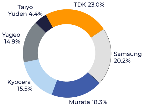 top_holdings_graph Top holdings as of August 24, 2026, featuring TDK, Samsung, Murata, and other companies supplying MLCCs, conductive polymer, aluminum electrolytic, and polymer hybrid capacitors for AI servers.
